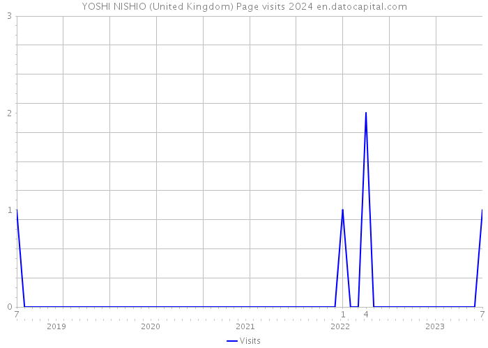 YOSHI NISHIO (United Kingdom) Page visits 2024 