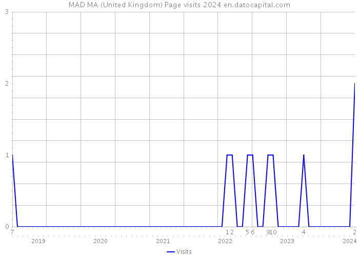 MAD MA (United Kingdom) Page visits 2024 