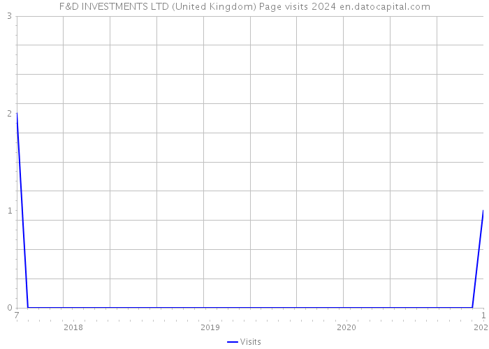 F&D INVESTMENTS LTD (United Kingdom) Page visits 2024 