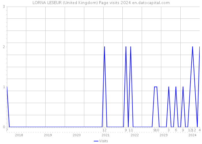 LORNA LESEUR (United Kingdom) Page visits 2024 