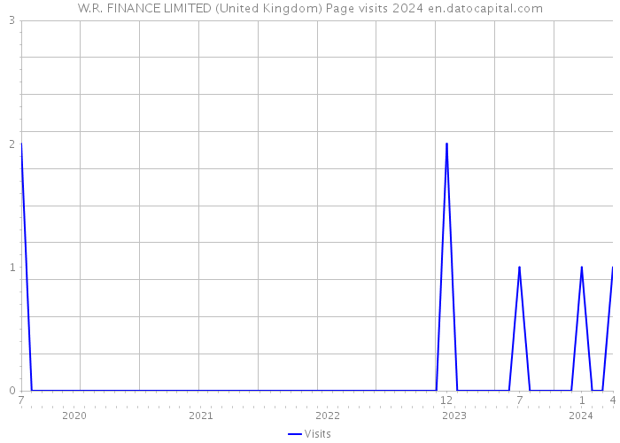 W.R. FINANCE LIMITED (United Kingdom) Page visits 2024 