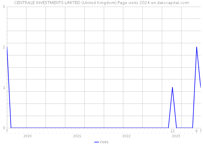 CENTRALE INVESTMENTS LIMITED (United Kingdom) Page visits 2024 