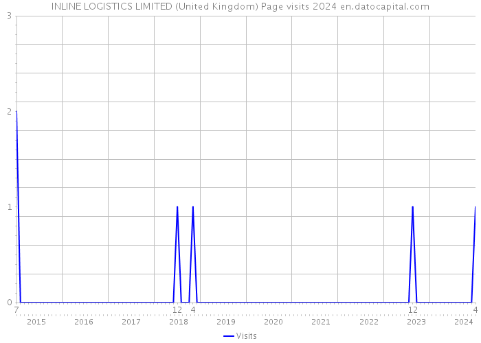 INLINE LOGISTICS LIMITED (United Kingdom) Page visits 2024 