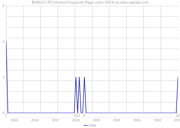 BORDO LTD (United Kingdom) Page visits 2024 