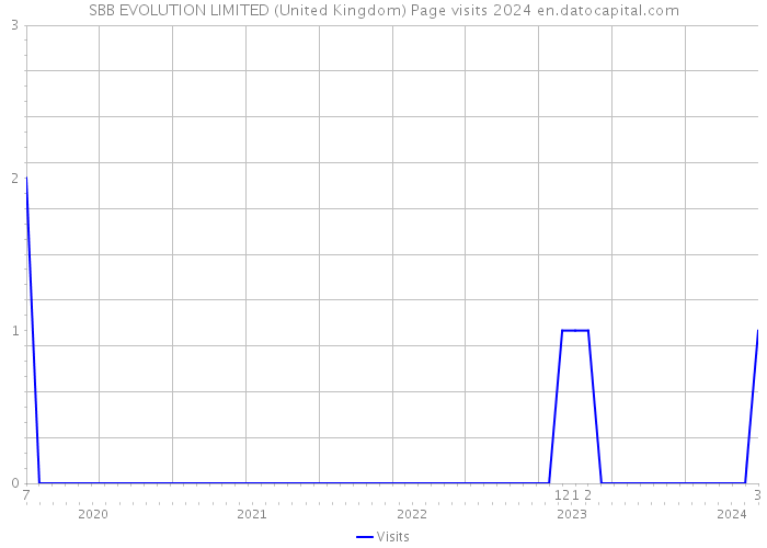 SBB EVOLUTION LIMITED (United Kingdom) Page visits 2024 