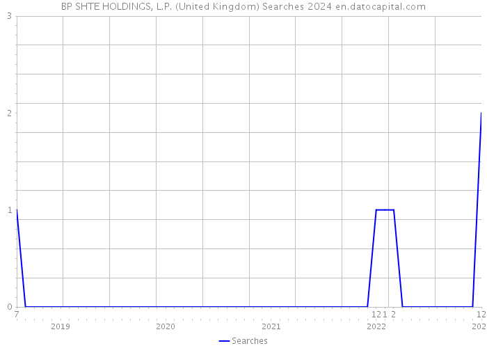 BP SHTE HOLDINGS, L.P. (United Kingdom) Searches 2024 