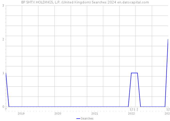 BP SHTX HOLDINGS, L.P. (United Kingdom) Searches 2024 