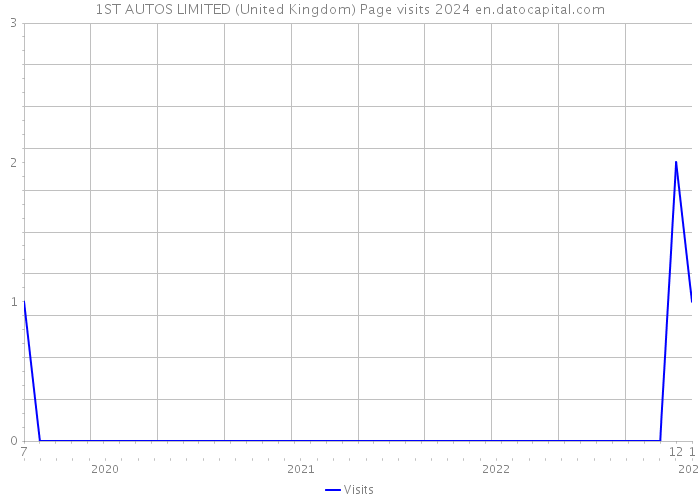 1ST AUTOS LIMITED (United Kingdom) Page visits 2024 