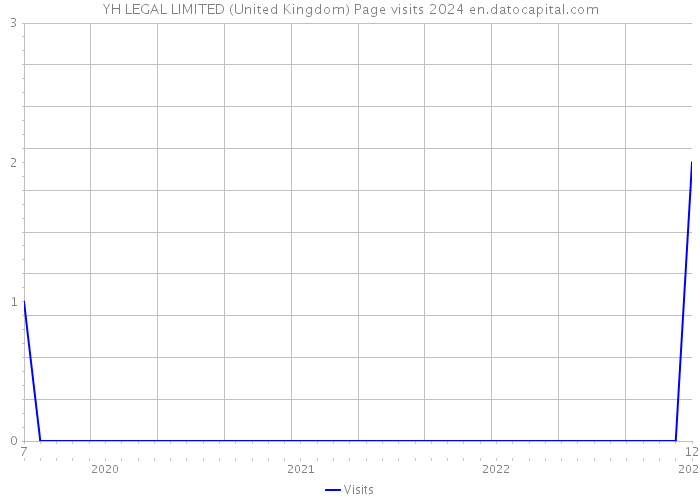 YH LEGAL LIMITED (United Kingdom) Page visits 2024 