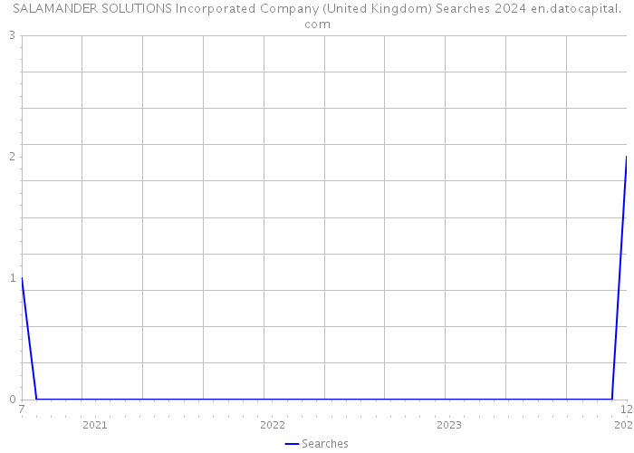 SALAMANDER SOLUTIONS Incorporated Company (United Kingdom) Searches 2024 