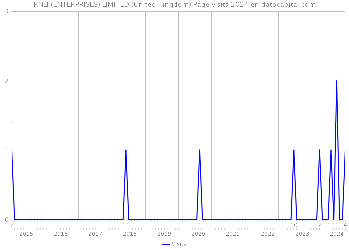 RNLI (ENTERPRISES) LIMITED (United Kingdom) Page visits 2024 