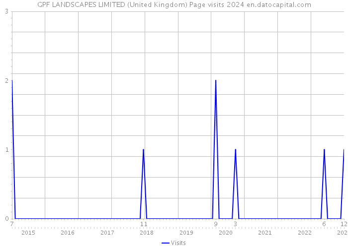 GPF LANDSCAPES LIMITED (United Kingdom) Page visits 2024 
