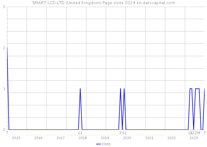 SMART LCD LTD (United Kingdom) Page visits 2024 
