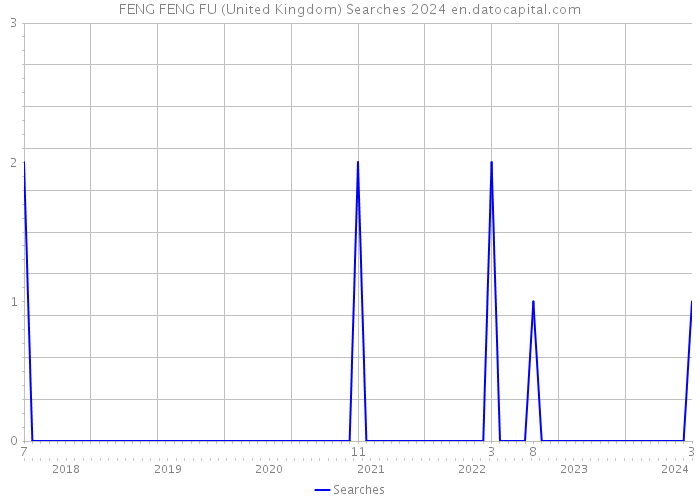 FENG FENG FU (United Kingdom) Searches 2024 