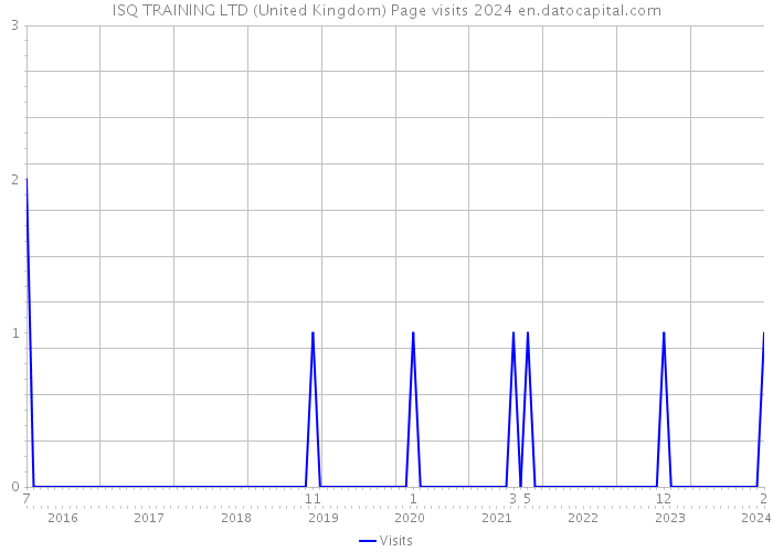 ISQ TRAINING LTD (United Kingdom) Page visits 2024 