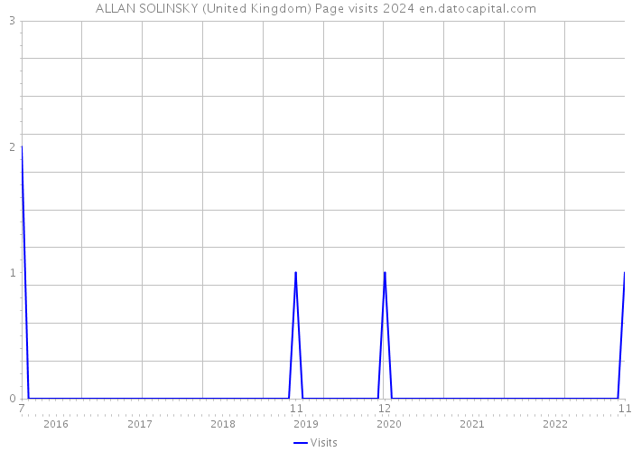 ALLAN SOLINSKY (United Kingdom) Page visits 2024 