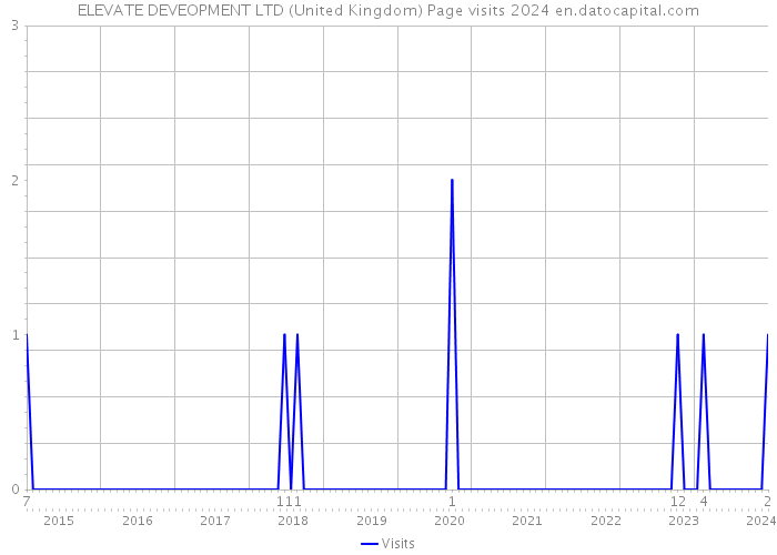 ELEVATE DEVEOPMENT LTD (United Kingdom) Page visits 2024 