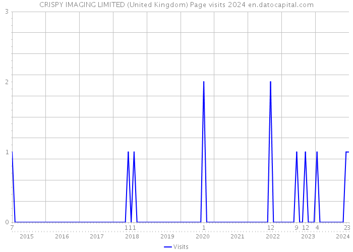 CRISPY IMAGING LIMITED (United Kingdom) Page visits 2024 