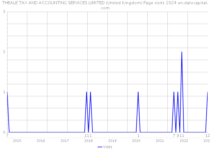 THEALE TAX AND ACCOUNTING SERVICES LIMITED (United Kingdom) Page visits 2024 