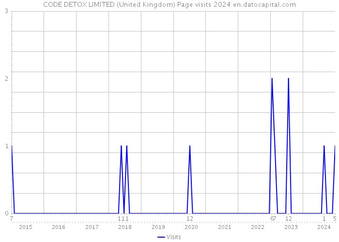 CODE DETOX LIMITED (United Kingdom) Page visits 2024 
