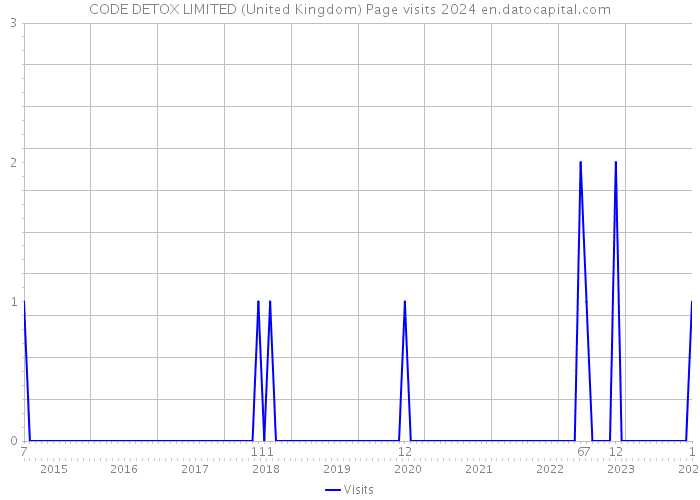 CODE DETOX LIMITED (United Kingdom) Page visits 2024 