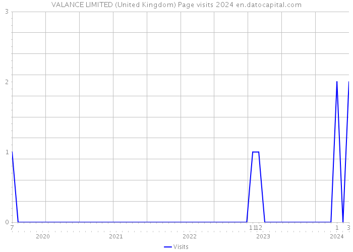 VALANCE LIMITED (United Kingdom) Page visits 2024 