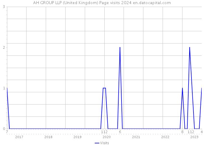 AH GROUP LLP (United Kingdom) Page visits 2024 