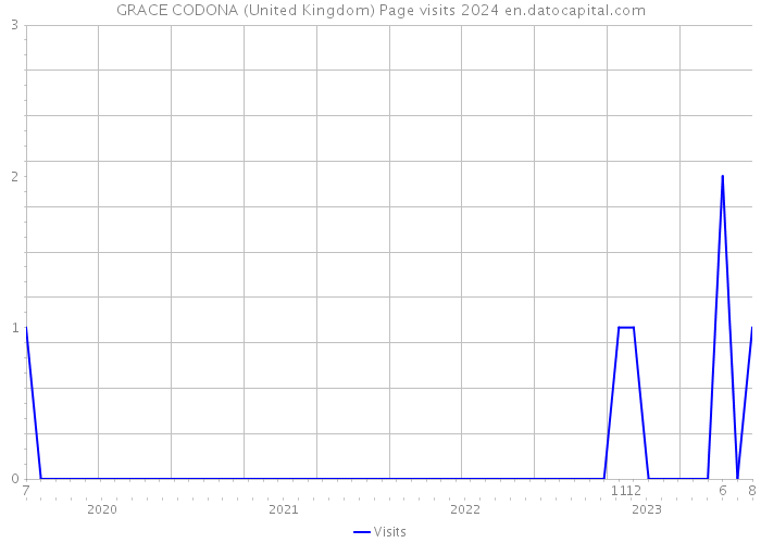 GRACE CODONA (United Kingdom) Page visits 2024 