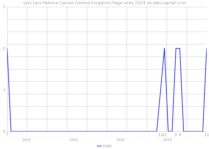 Lars Lars Helmoe-Larsen (United Kingdom) Page visits 2024 
