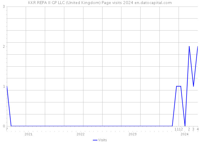 KKR REPA II GP LLC (United Kingdom) Page visits 2024 