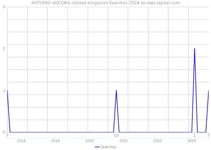 ANTONIO ANCORA (United Kingdom) Searches 2024 