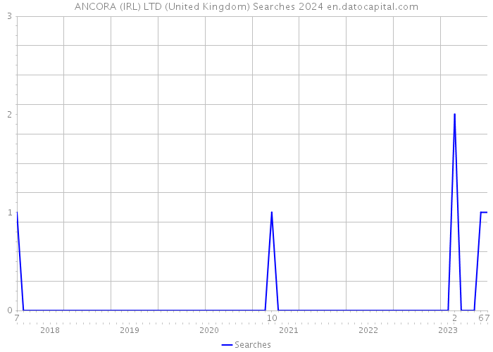 ANCORA (IRL) LTD (United Kingdom) Searches 2024 