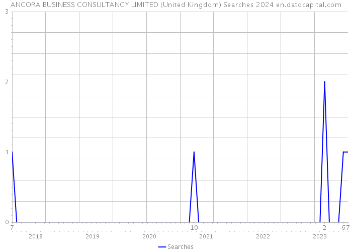 ANCORA BUSINESS CONSULTANCY LIMITED (United Kingdom) Searches 2024 