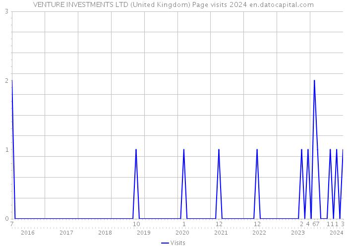 VENTURE INVESTMENTS LTD (United Kingdom) Page visits 2024 