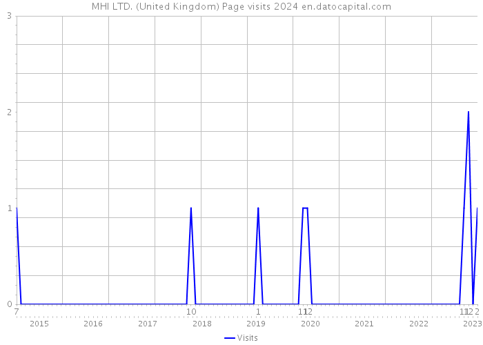 MHI LTD. (United Kingdom) Page visits 2024 