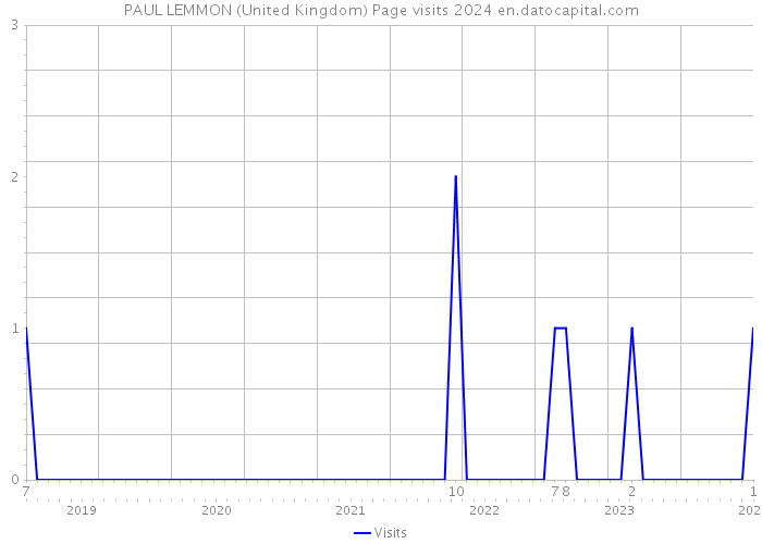 PAUL LEMMON (United Kingdom) Page visits 2024 