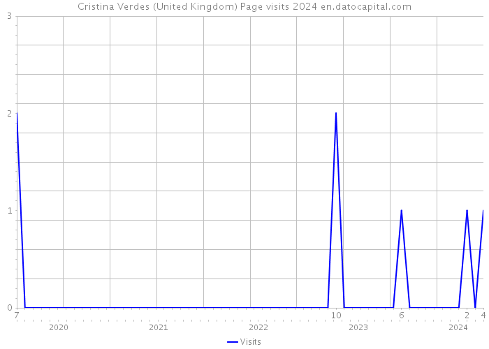 Cristina Verdes (United Kingdom) Page visits 2024 