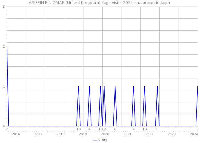 ARIFFIN BIN OMAR (United Kingdom) Page visits 2024 