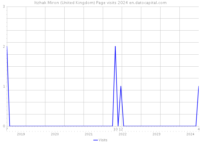 Itzhak Miron (United Kingdom) Page visits 2024 