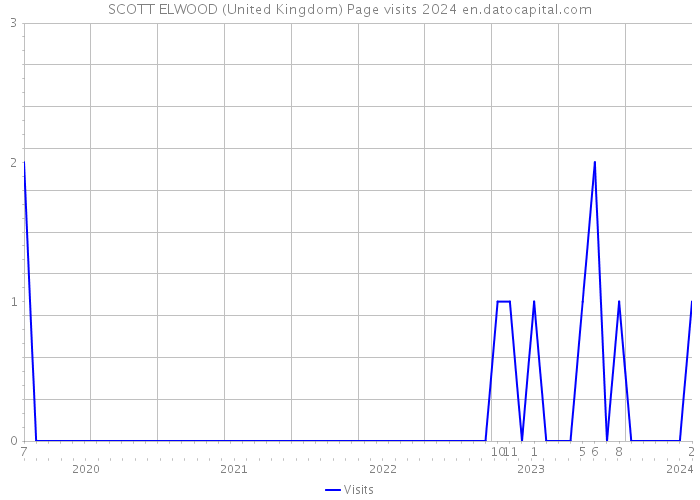 SCOTT ELWOOD (United Kingdom) Page visits 2024 