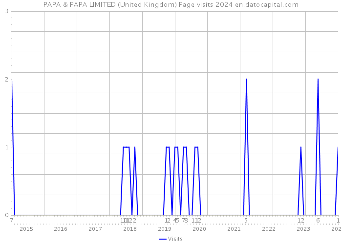 PAPA & PAPA LIMITED (United Kingdom) Page visits 2024 