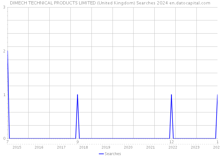 DIMECH TECHNICAL PRODUCTS LIMITED (United Kingdom) Searches 2024 