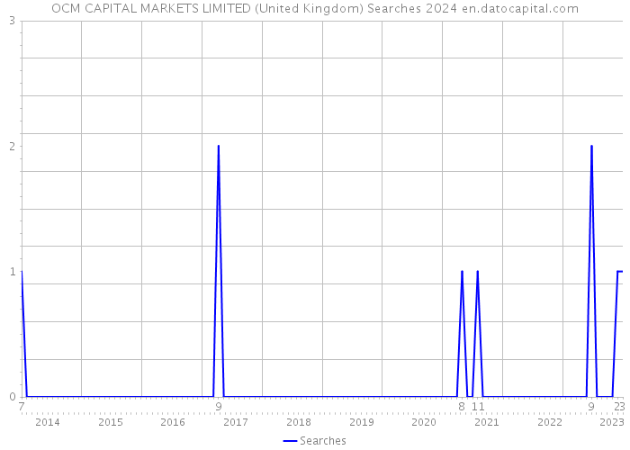 OCM CAPITAL MARKETS LIMITED (United Kingdom) Searches 2024 