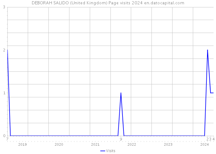 DEBORAH SALIDO (United Kingdom) Page visits 2024 