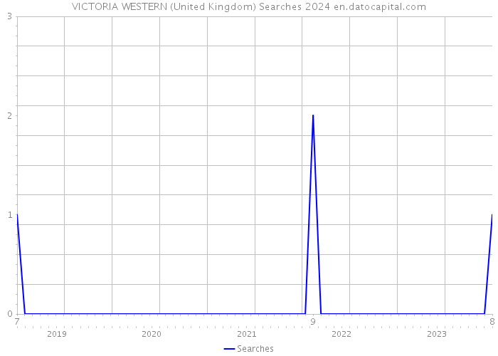 VICTORIA WESTERN (United Kingdom) Searches 2024 