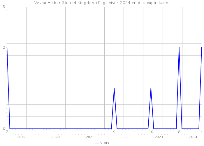 Vesna Hieber (United Kingdom) Page visits 2024 