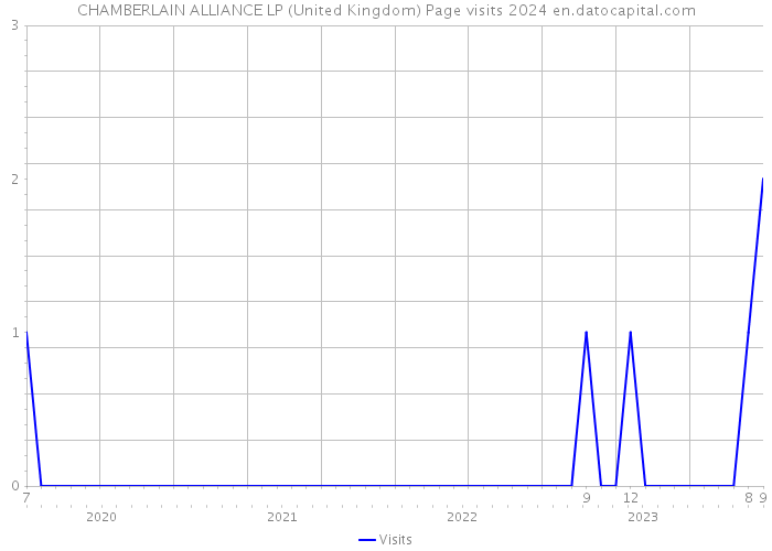 CHAMBERLAIN ALLIANCE LP (United Kingdom) Page visits 2024 