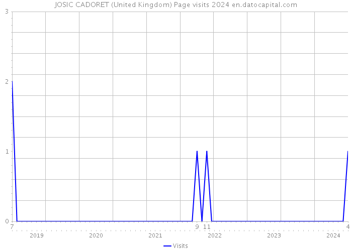 JOSIC CADORET (United Kingdom) Page visits 2024 