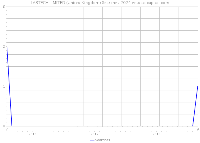 LABTECH LIMITED (United Kingdom) Searches 2024 