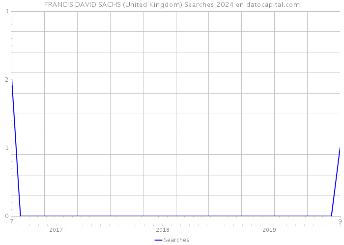 FRANCIS DAVID SACHS (United Kingdom) Searches 2024 